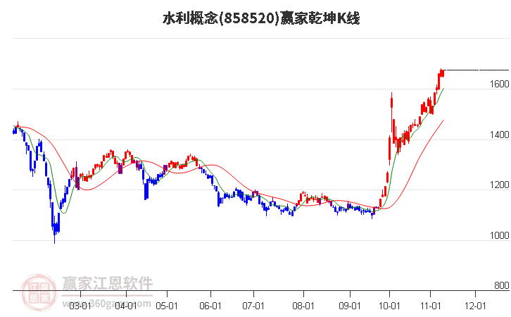 858520水利赢家乾坤K线工具