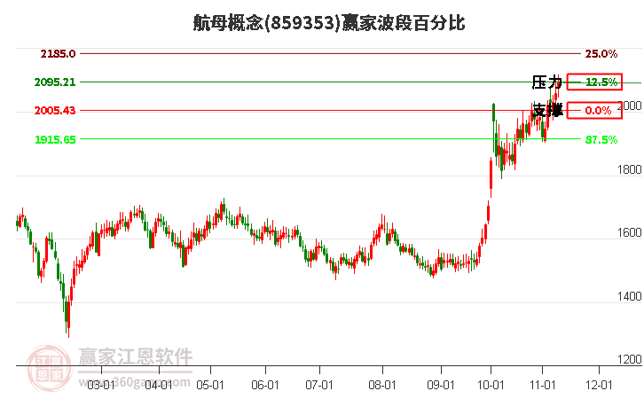 航母概念赢家波段百分比工具