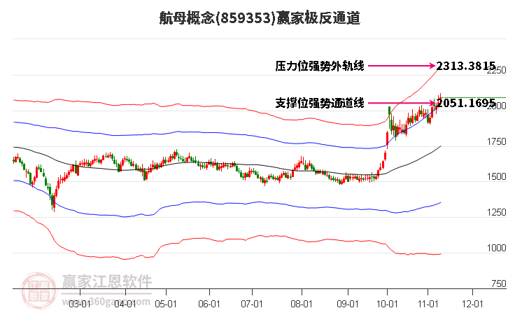 859353航母赢家极反通道工具