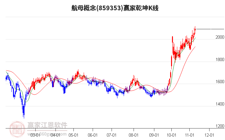 859353航母赢家乾坤K线工具