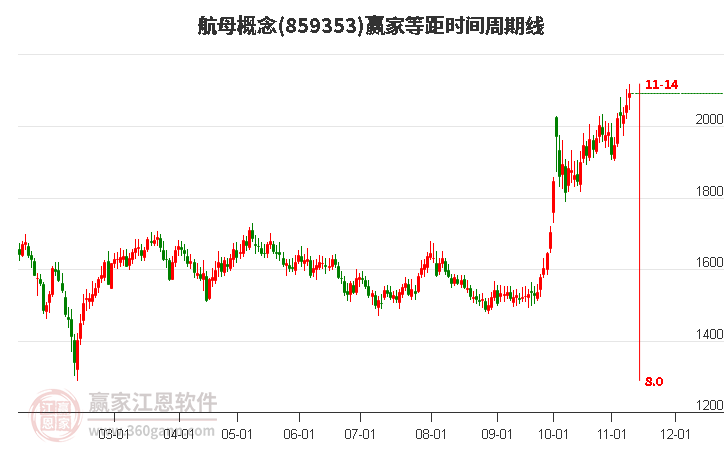 航母概念赢家等距时间周期线工具