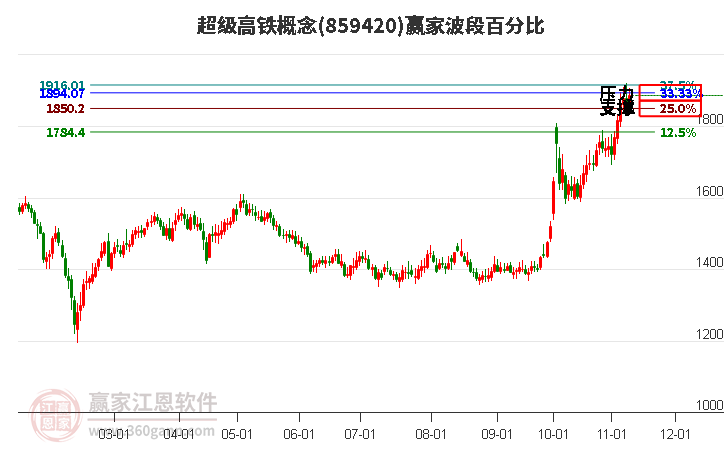 超级高铁概念赢家波段百分比工具