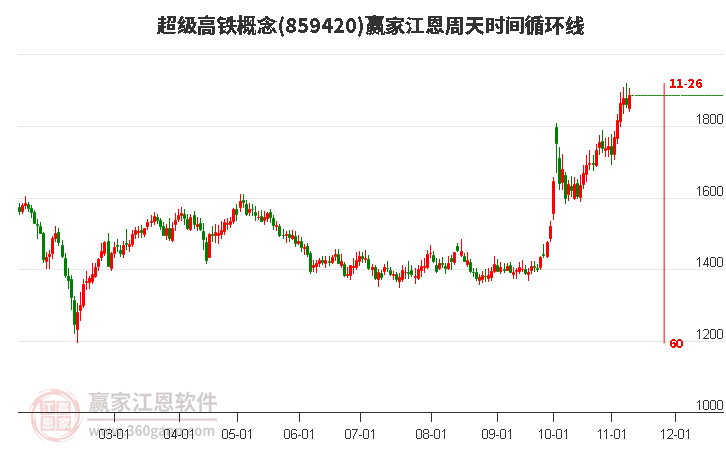 超级高铁概念赢家江恩周天时间循环线工具