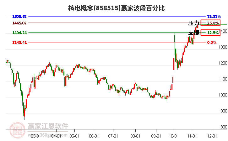 核电概念赢家波段百分比工具