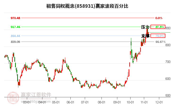 租售同权概念赢家波段百分比工具