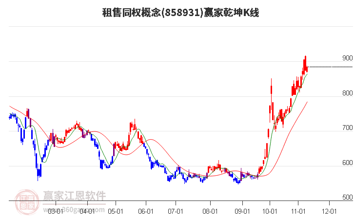 858931租售同权赢家乾坤K线工具