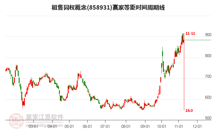 租售同权概念赢家等距时间周期线工具