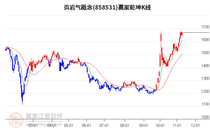 858531页岩气赢家乾坤K线工具