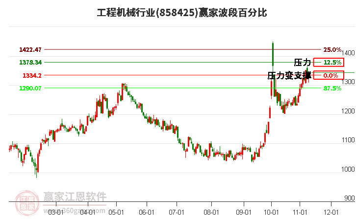 工程机械行业赢家波段百分比工具