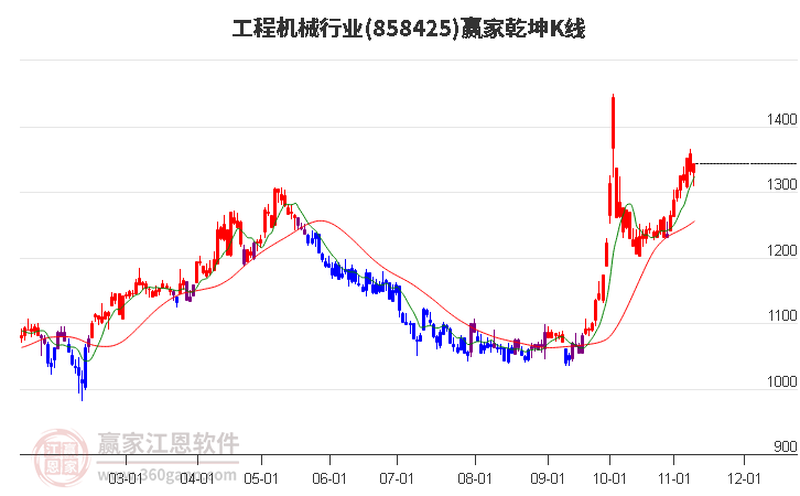 858425工程机械赢家乾坤K线工具