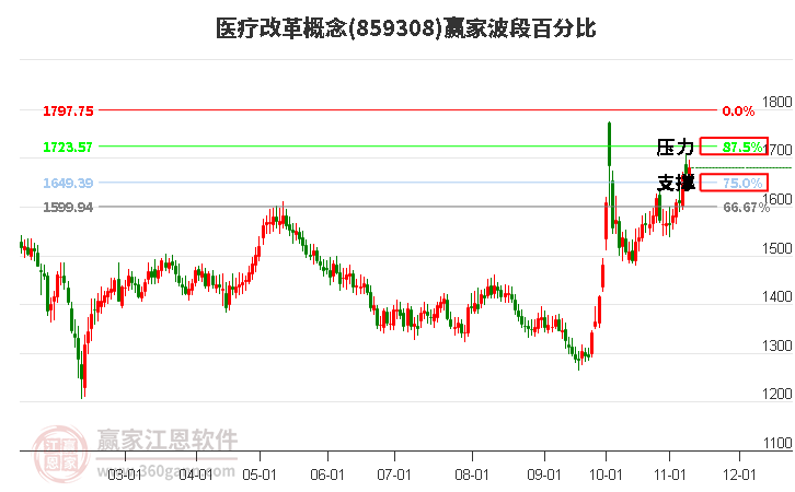 医疗改革概念赢家波段百分比工具