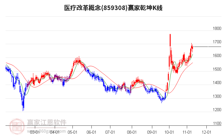 859308医疗改革赢家乾坤K线工具