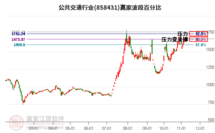 公共交通行业赢家波段百分比工具