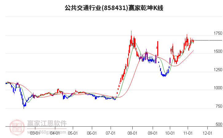 858431公共交通赢家乾坤K线工具