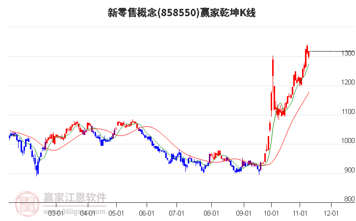 858550新零售赢家乾坤K线工具