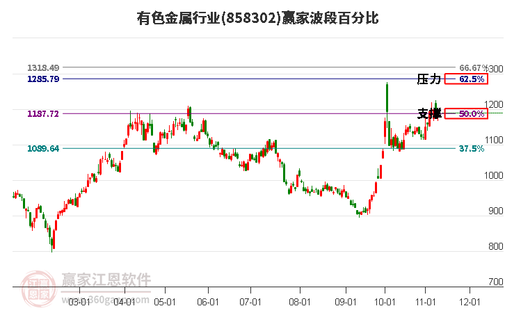 有色金属行业赢家波段百分比工具