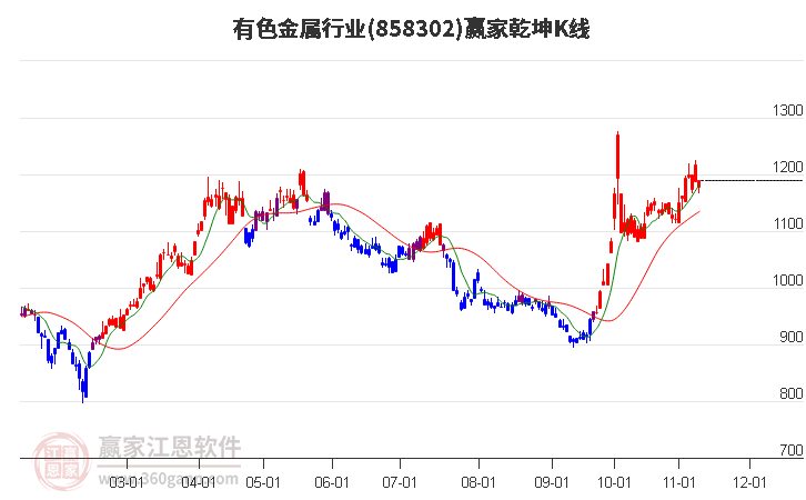 858302有色金属赢家乾坤K线工具