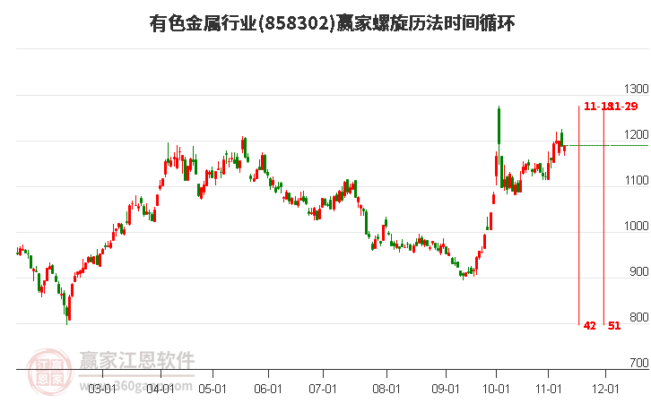 有色金属行业赢家螺旋历法时间循环工具