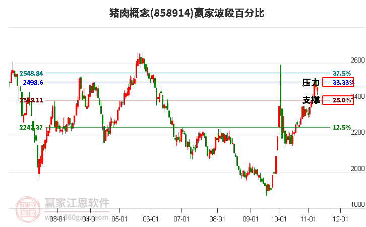 猪肉概念赢家波段百分比工具