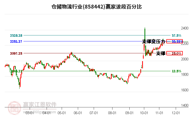 仓储物流行业赢家波段百分比工具