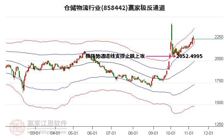 858442仓储物流赢家极反通道工具