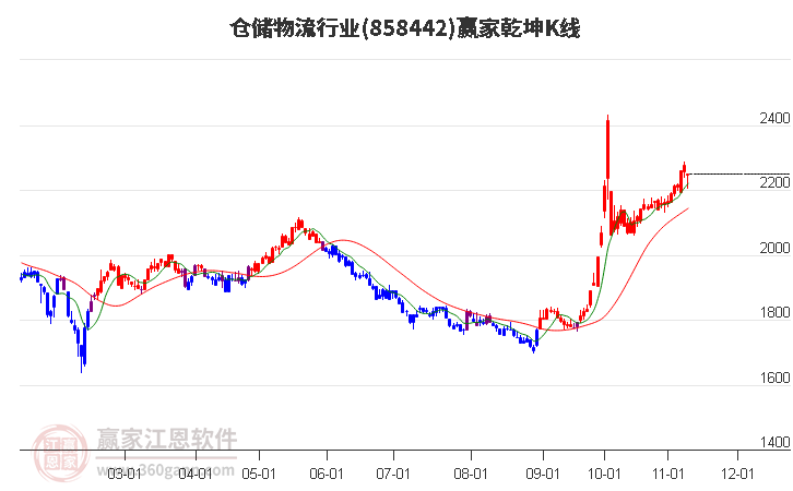 858442仓储物流赢家乾坤K线工具