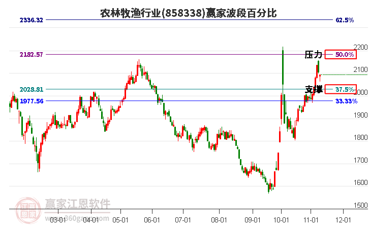 农林牧渔行业赢家波段百分比工具