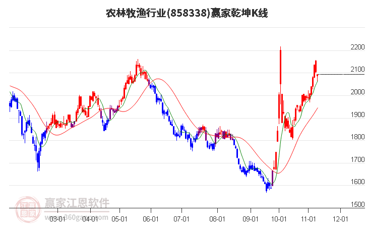 858338农林牧渔赢家乾坤K线工具