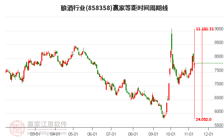 酿酒行业赢家等距时间周期线工具