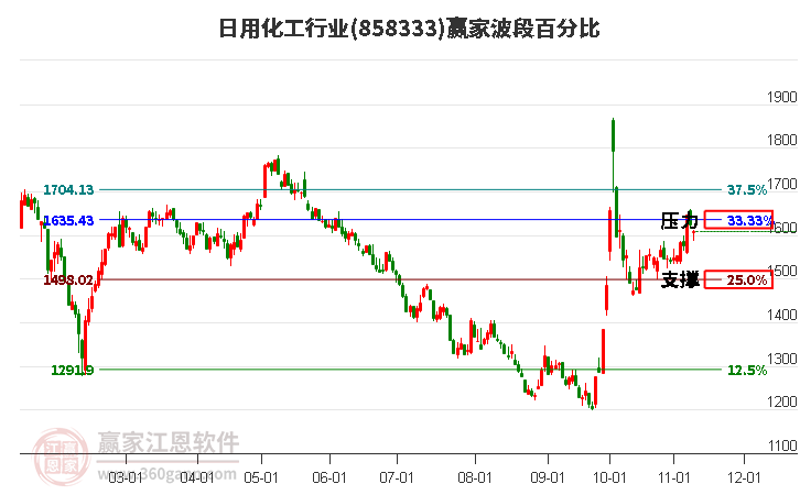 日用化工行业赢家波段百分比工具