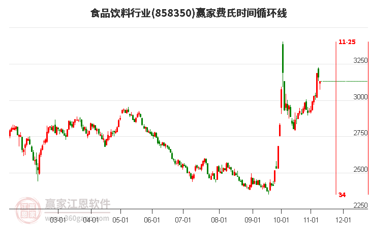 食品饮料行业赢家费氏时间循环线工具