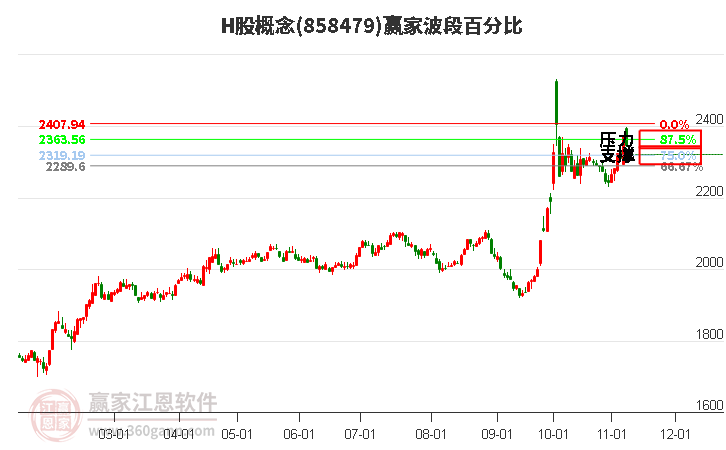 H股概念赢家波段百分比工具