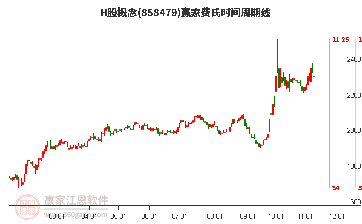 H股概念赢家费氏时间周期线工具