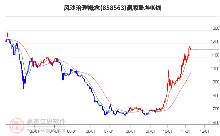 858563风沙治理赢家乾坤K线工具