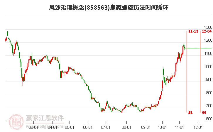 风沙治理概念赢家螺旋历法时间循环工具