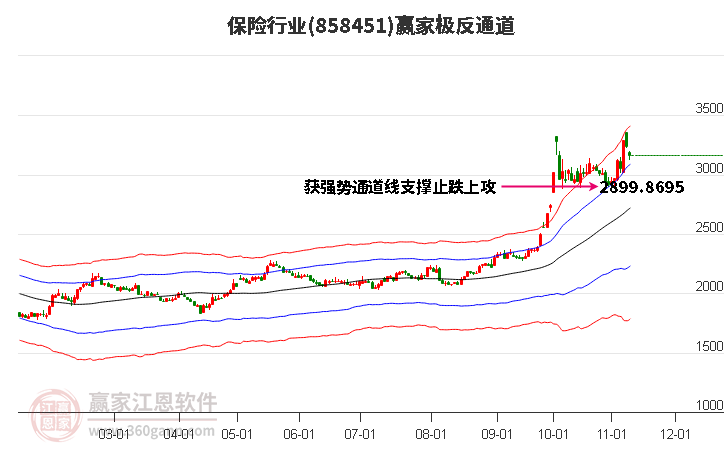 858451保险赢家极反通道工具