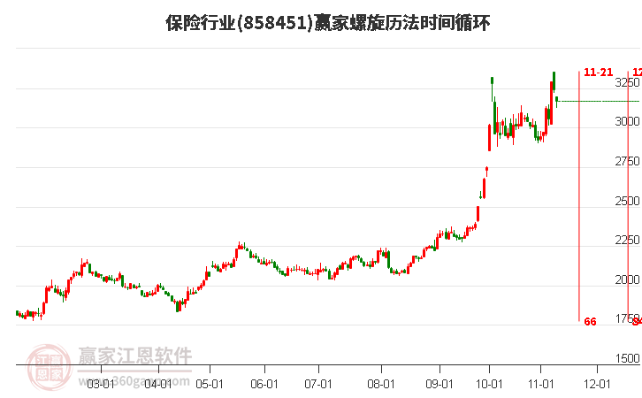 保险行业赢家螺旋历法时间循环工具