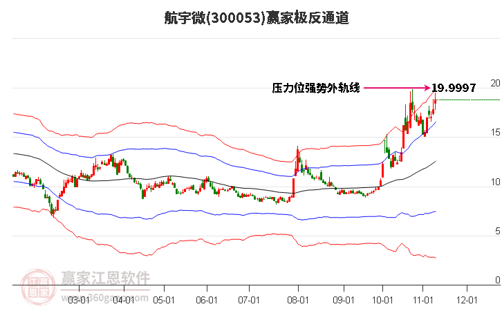 300053航宇微赢家极反通道工具