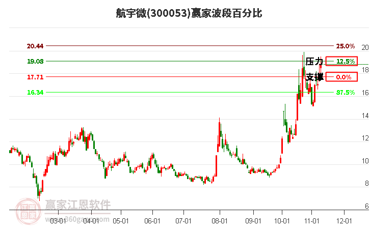 300053航宇微赢家波段百分比工具