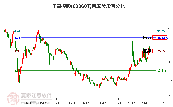 000607华媒控股赢家波段百分比工具