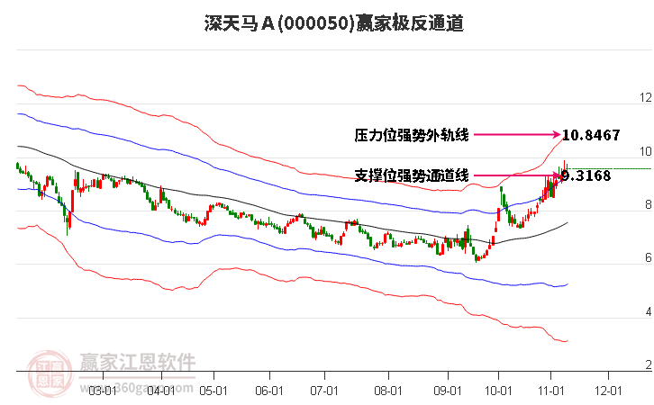 000050深天马Ａ赢家极反通道工具