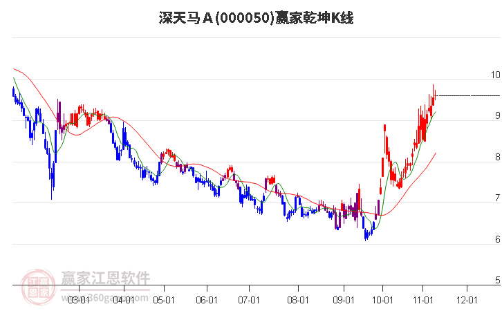 000050深天马Ａ赢家乾坤K线工具