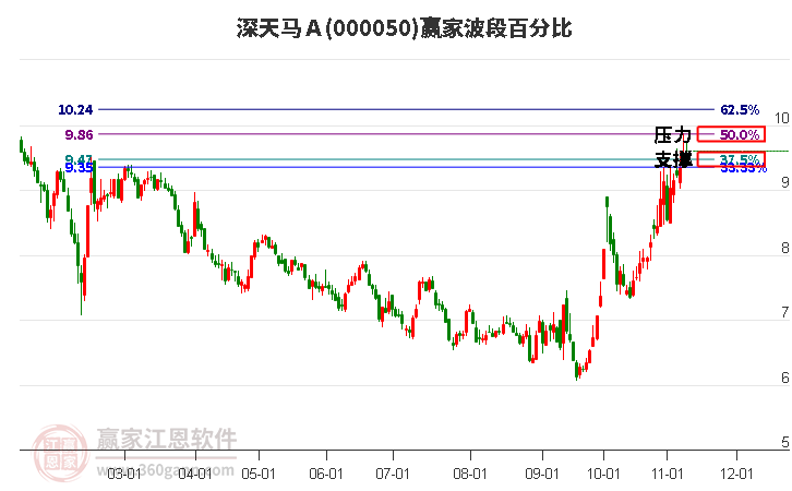 000050深天马Ａ赢家波段百分比工具