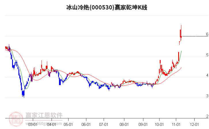 000530冰山冷热赢家乾坤K线工具