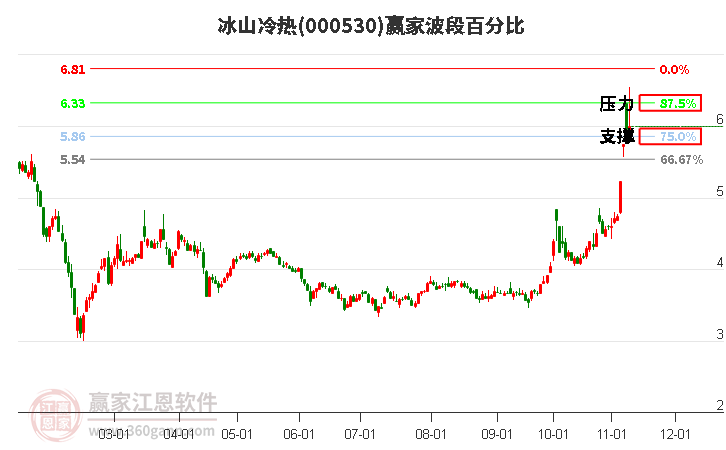 000530冰山冷热赢家波段百分比工具