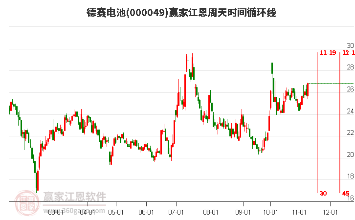 000049德賽電池贏家江恩周天時間循環線工具