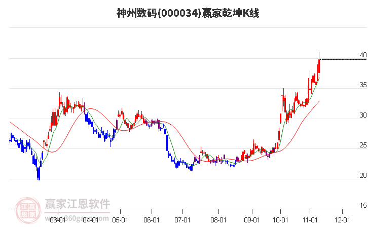 000034神州数码赢家乾坤K线工具