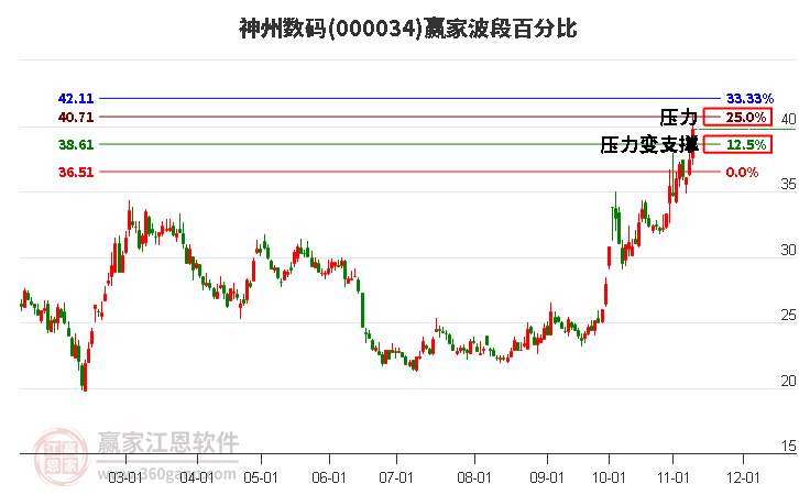 000034神州数码赢家波段百分比工具