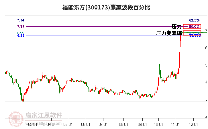 300173福能东方赢家波段百分比工具