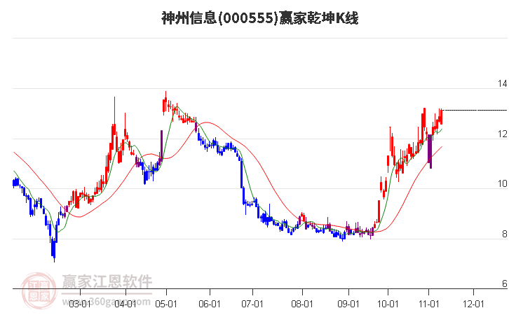 000555神州信息赢家乾坤K线工具